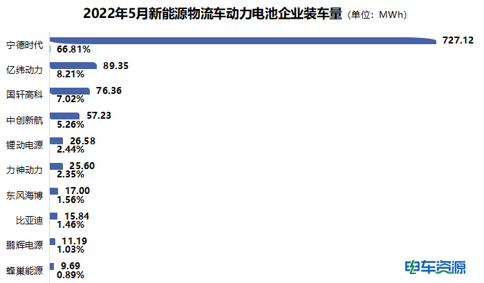 5月新能源物流车动力电池装车量：比亚迪进圈 马太效应显著