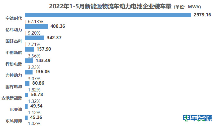 5月新能源物流车动力电池装车量：比亚迪进圈 马太效应显著