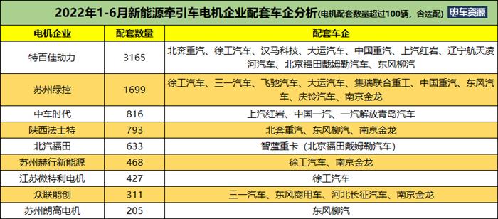 上半年新能源牵引车涨569% 汉马/徐工/北奔居前三 换电车型超六成