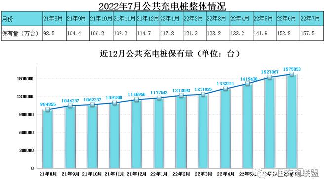 充电基础设施与新能源汽车继续稳增长 桩车增量比为1：2.3