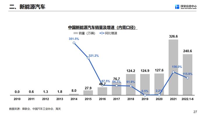 充电基础设施与新能源汽车继续稳增长 桩车增量比为1：2.3