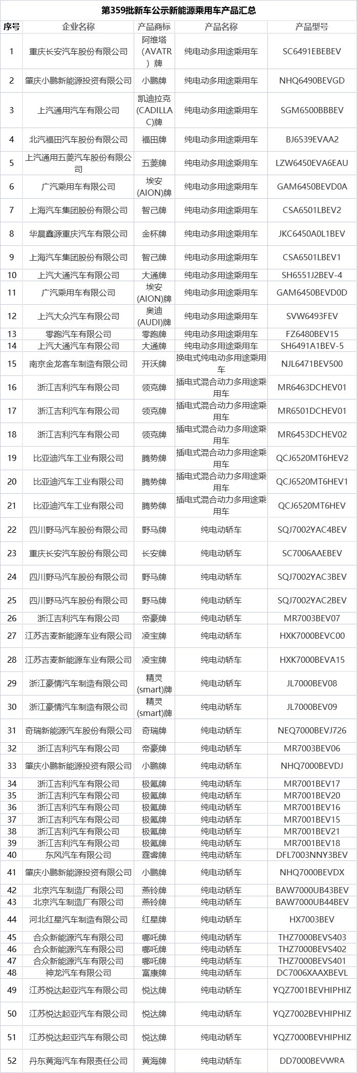 第359批新车公示发布 共354款新能源汽车产品入选