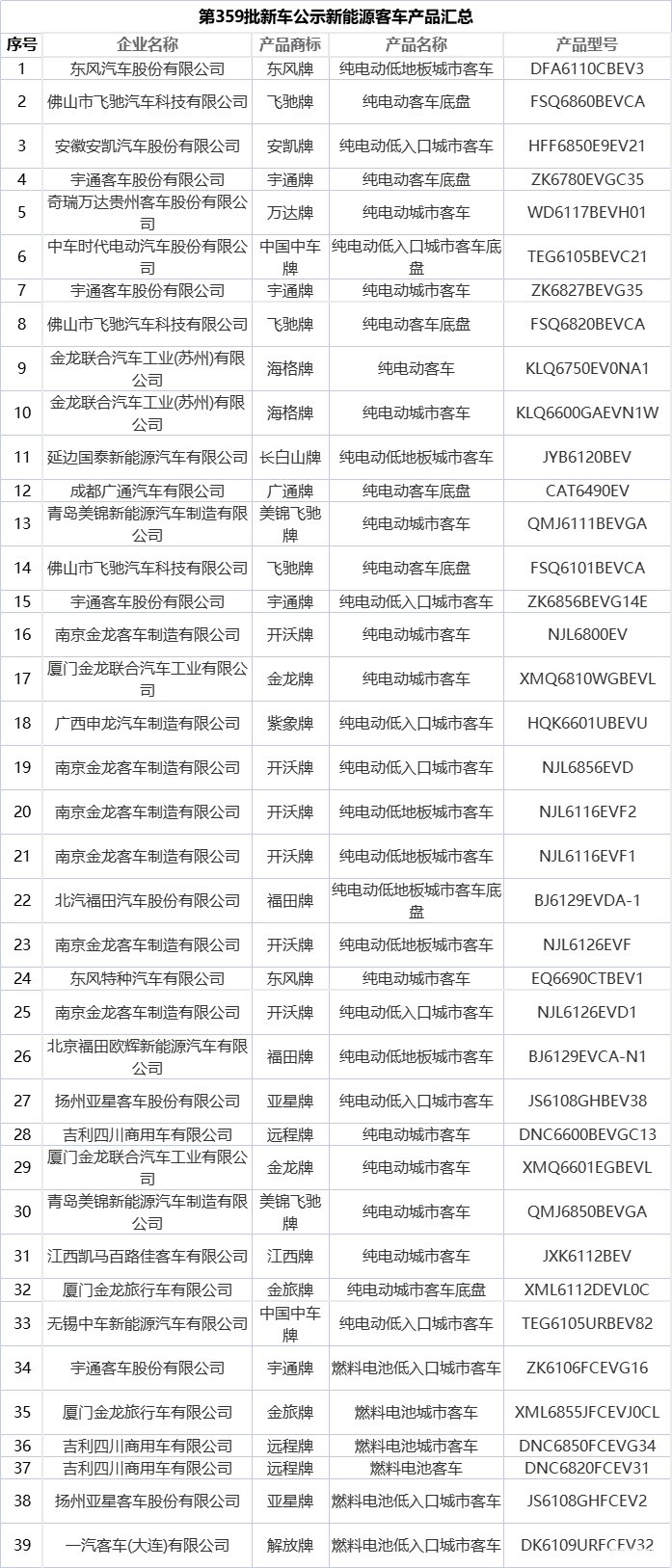 第359批新车公示发布 共354款新能源汽车产品入选