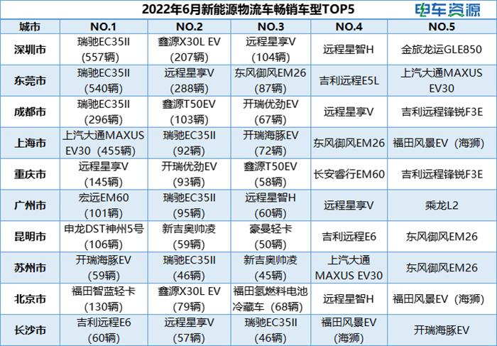 6月新能源物流车城市销量排行榜：深圳四连冠，上海暴涨846.9%